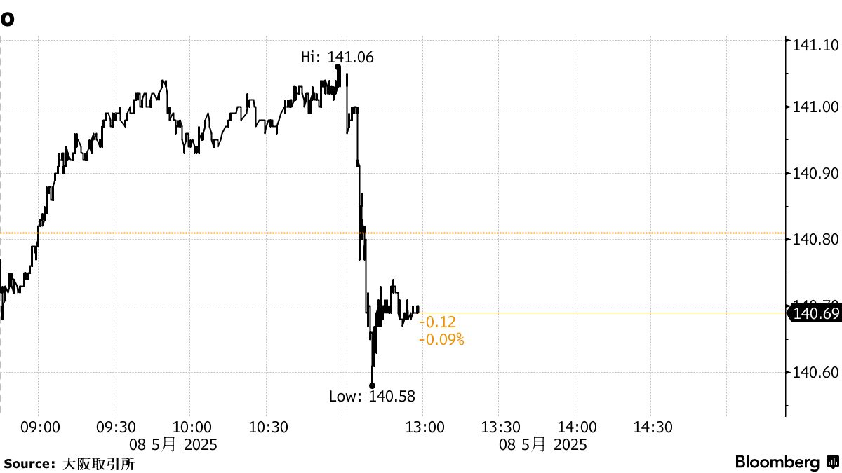 債券は下落、10年国債入札が低調な結果 - Bloomberg