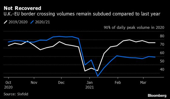 U.K.’s Trade With Europe Remains Below 2020 Levels, Sixfold Says