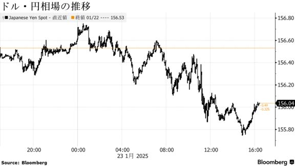 ドル・円相場の推移