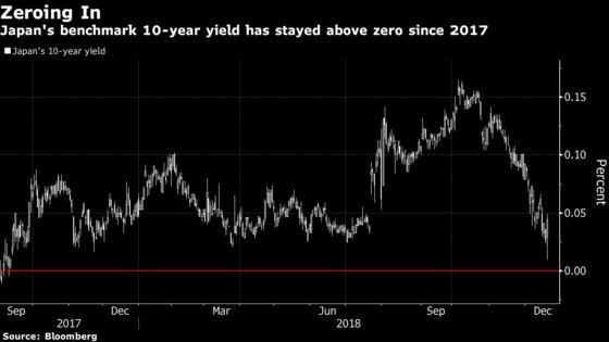The $7.9 Trillion Pile of Negative-Yielding Debt Is Growing Fast