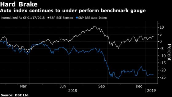 Car Market in India Continues to Move in the Slow Lane, Target Says