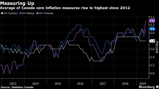 Canadian Inflation Surges As Core Rate Hits Highest Since 2012
