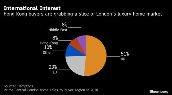 Influx of Hongkongers Fails to Stem London’s Posh Home Slide