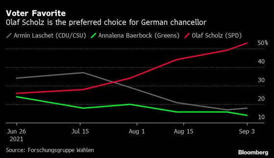 Merkel Heir Turns to Former Rival Merz to Reverse Poll Slump
