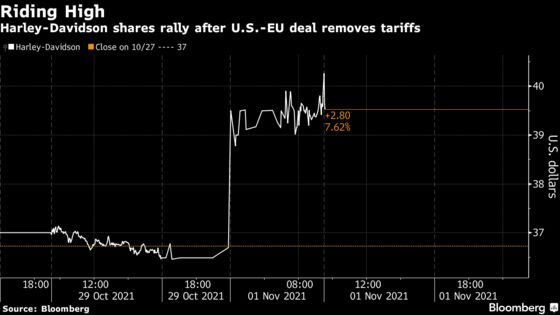 Harley-Davidson Rallies as U.S.-EU Deal Rolls Back Some Tariffs