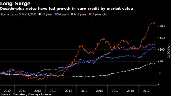 Four Charts Show How Europe’s Credit Market Keeps on Growing
