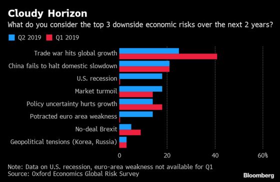 Trade War Tops List of Global Risks, Oxford Economics Says