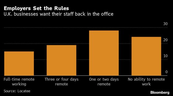 London Staff Want Pay Rises to Return to Office, Survey Says