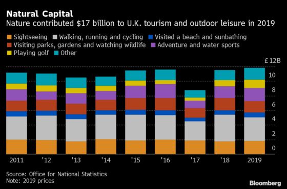 U.K. Says Nature Contributes $17 Billion to Tourism Spending