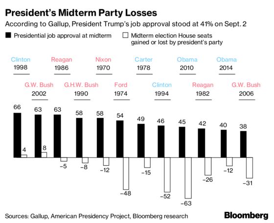 GOP Braces for Democratic Surge in November