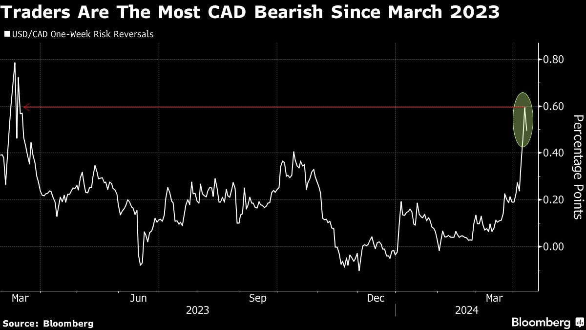 Traders Are Most Bearish on Canadian Dollar in a Year on Rate-Cut Bets