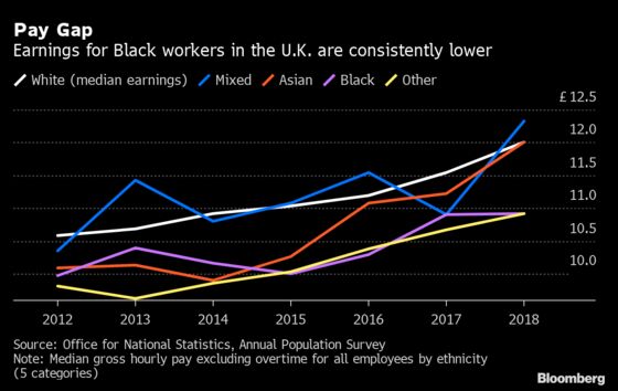 Britain’s Racial Divide Is On Display in Work, Pay and Poverty