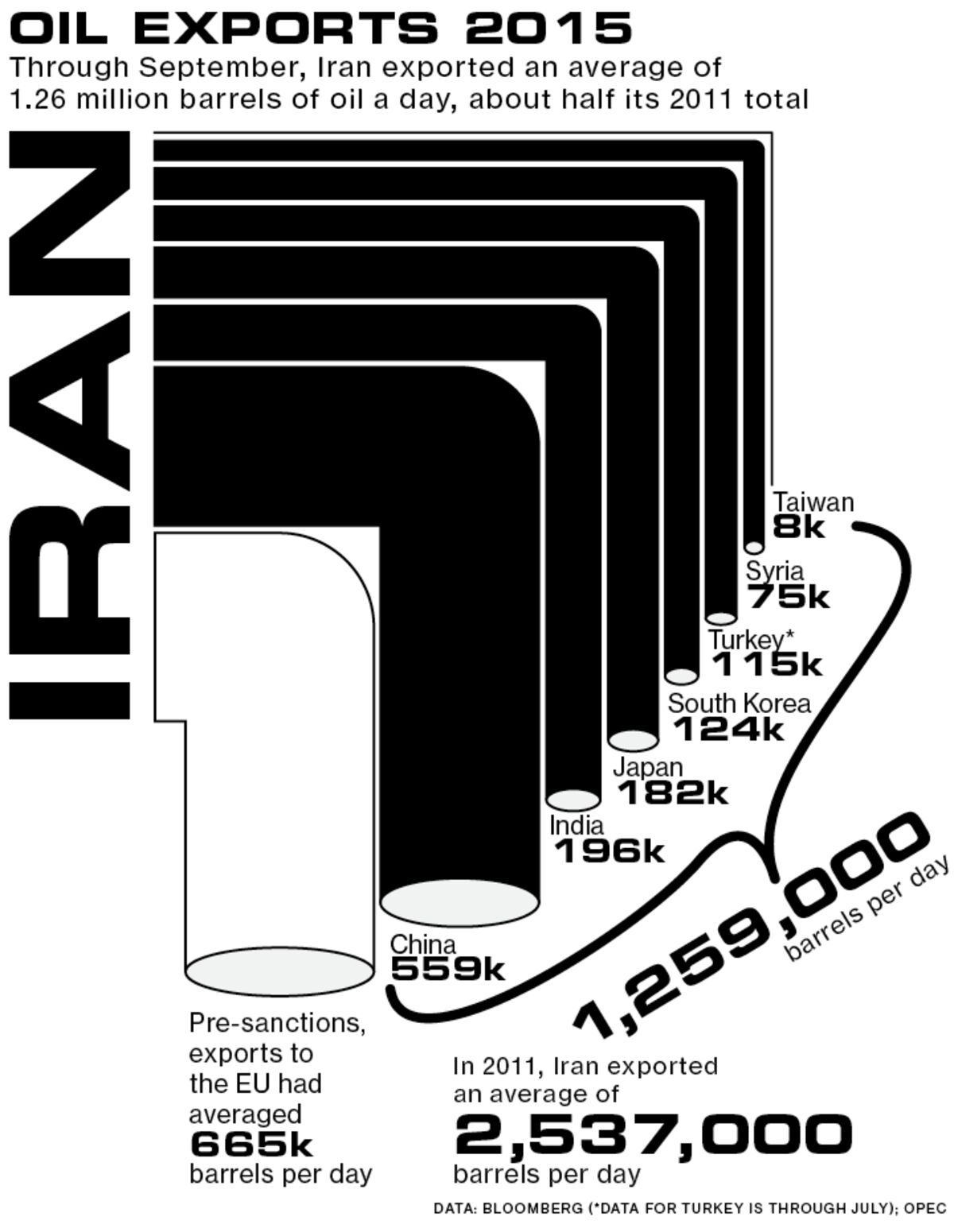 Iranian Oil Goes Back on the Market photo