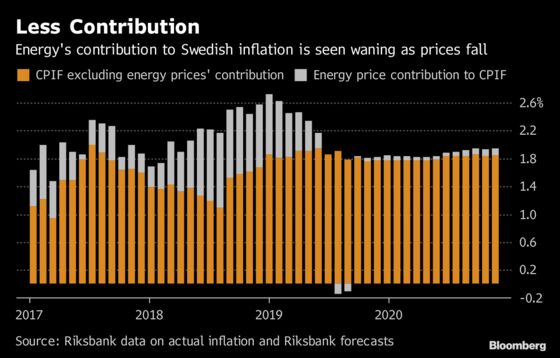 Exit From Negative Rates Is Looking Harder for Sweden's Riksbank