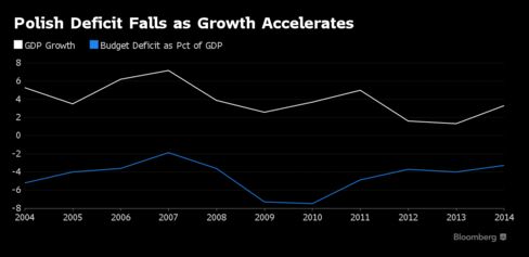 Chart shows Poland's Annual GDP growth plotted against its budget deficit