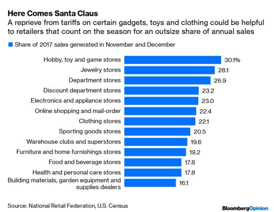 Trump’s Christmas Miracle Is Cold Comfort for Retailers