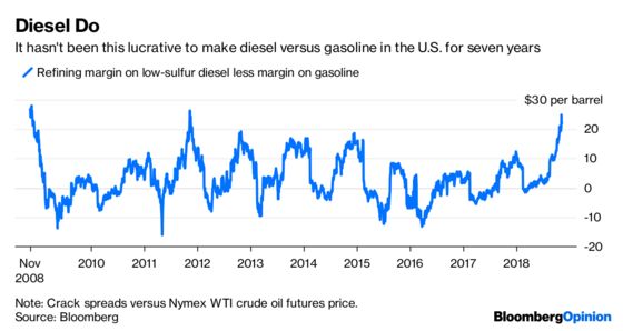 Gasoline Pulls Oil Prices Into Reverse