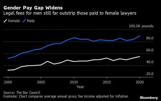 Gender Pay Gap for U.K. Barristers Is Only Getting Worse