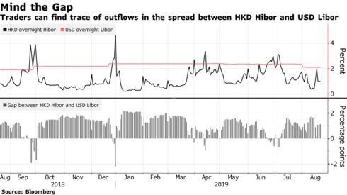 Traders can find trace of outflows in the spread between HKD Hibor and USD Libor