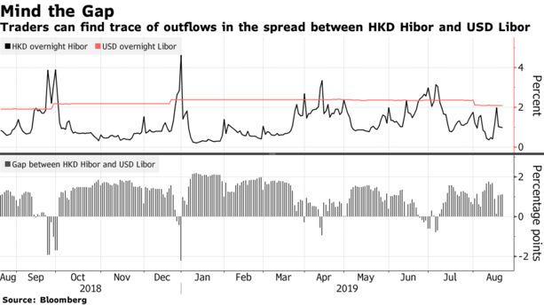 Traders can find trace of outflows in the spread between HKD Hibor and USD Libor