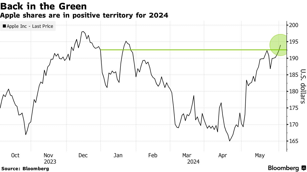 Apple (AAPL) Turns Positive for 2024 After Addressing Key Bear Concerns -  Bloomberg