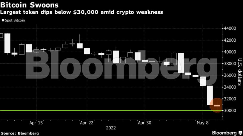 Largest token dips below $30,000 amid crypto weakness