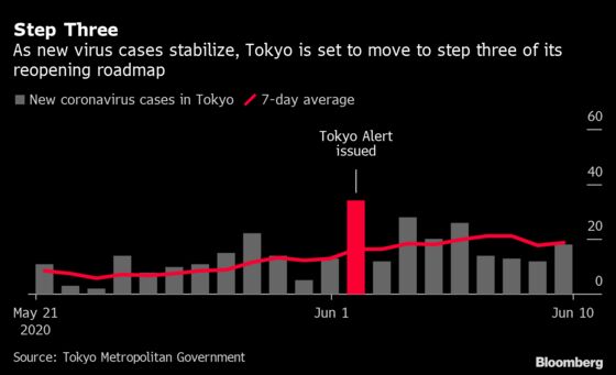 Tokyo Mulls Move to Next Stage of Reopening, Report Says