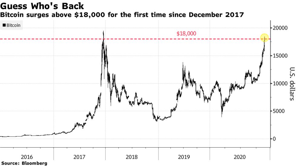 Bitcoin Btc Usd News And Quote Crypto Nears Record High Versus Dollar Bloomberg