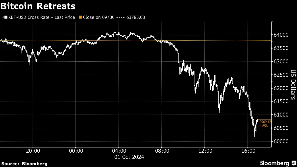 Bitcoin (BTC) Falls as Investors Retreat to Haven Assets Amid Conflict -  Bloomberg