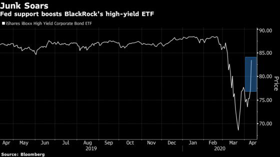 Biggest High-Yield ETFs Surge Most in Decade After Fed’s Pledge