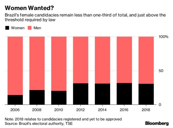 Brazil’s Elections Have Lowest Female Representation Since 2010