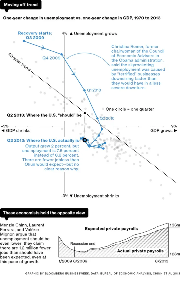 Macroeconomic Mystery: U.S. Unemployment Subverts Okun's Law