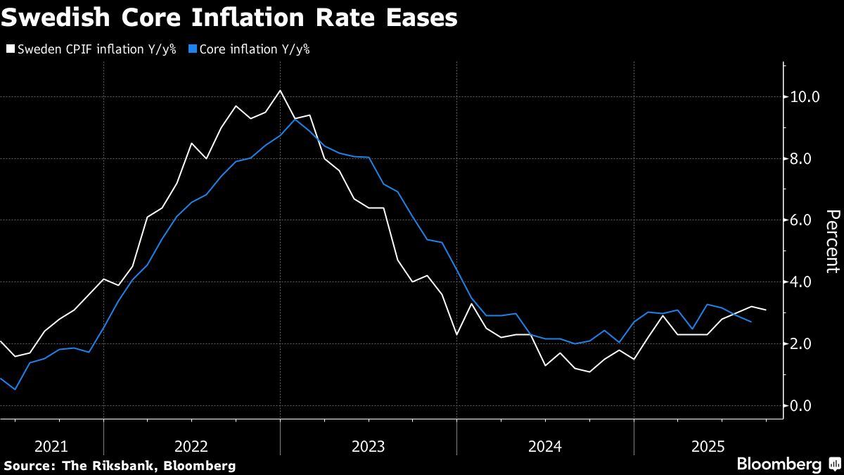Sweden’s Slower Core Inflation Bolsters Case for Steady Key Rate