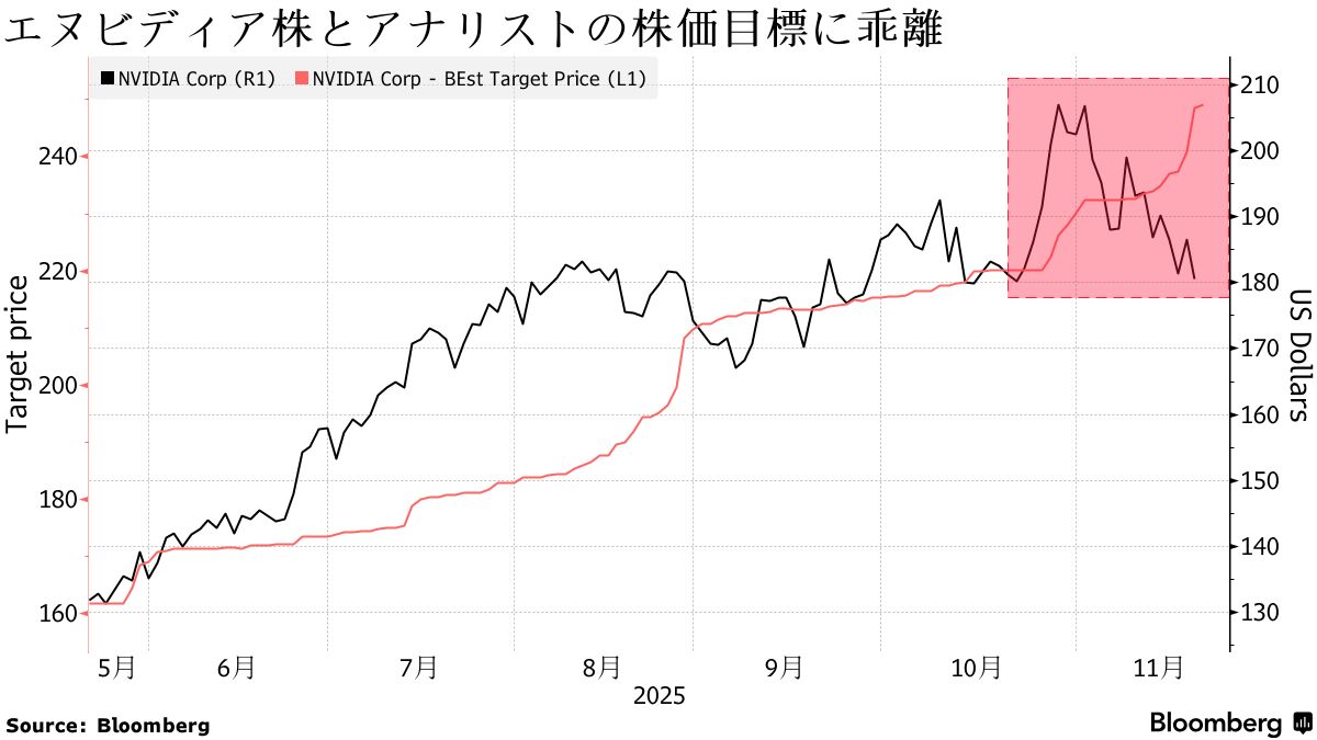 キャシー・ウッド氏の旗艦ファンド、20日にエヌビディア株購入 - Bloomberg
