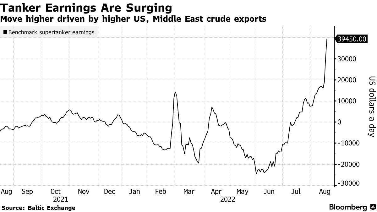 Record US Oil Exports Propel Supertanker Rates to Two-Year High - Bloomberg