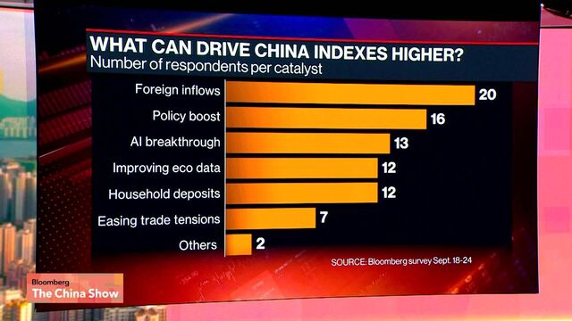 China Stock Rally Seen Cooling on Fading AI Hype, Weak Support