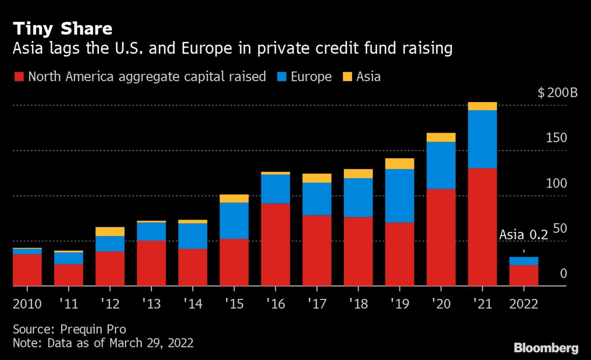 Labyrinth of Asia Regulations Leaves Private Credit Untapped - Bloomberg