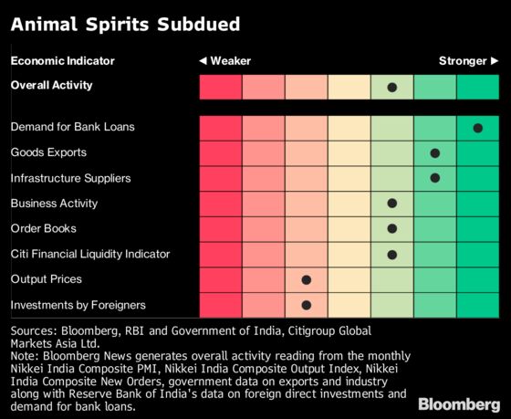 Animal Spirits Subdued as India Cash Crunch, Trade Wars Hit Home
