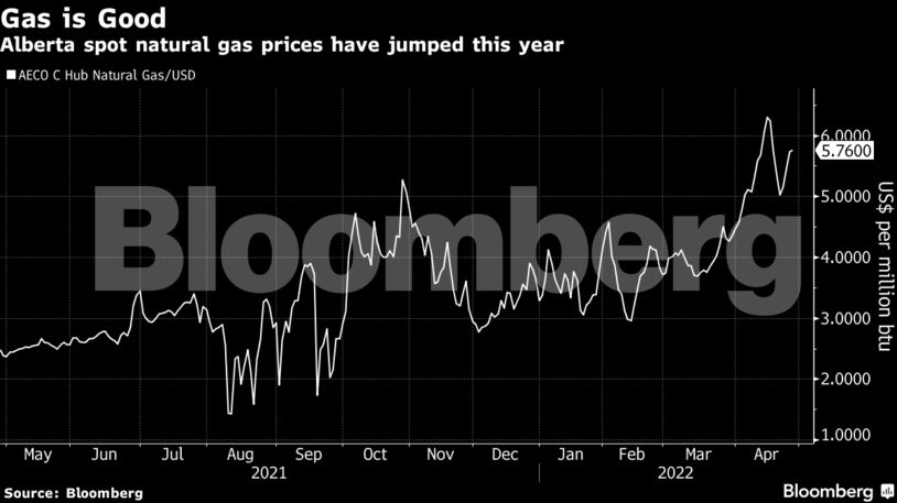 Alberta spot natural gas prices have jumped this year