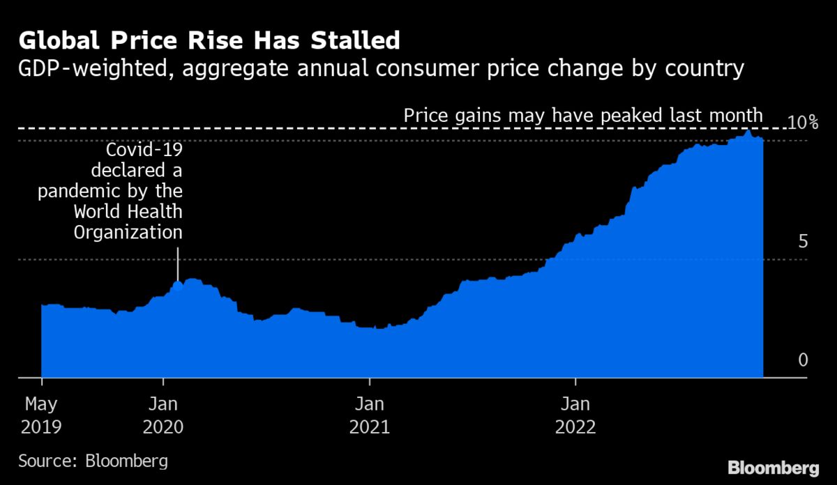 What's Happening in the World Economy Global Inflation Finally Peaks