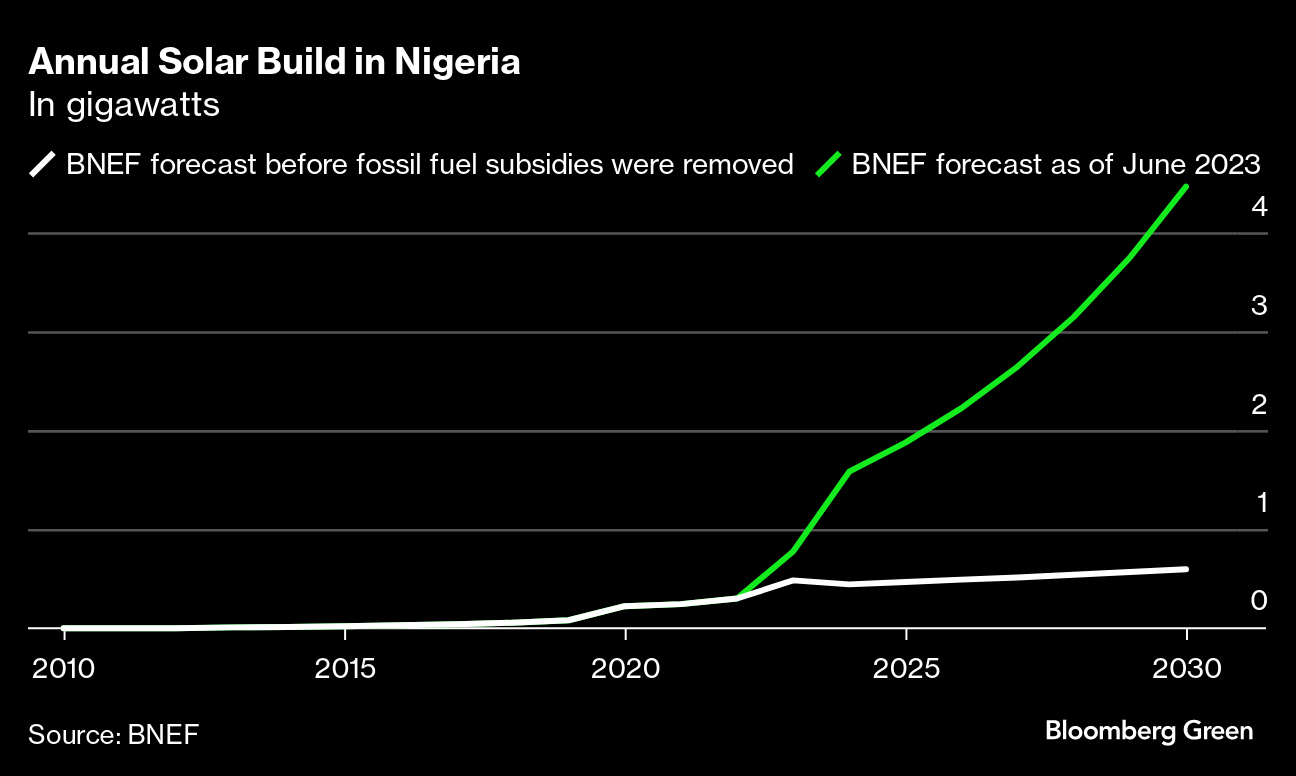 Chart: Annual Solar Build in Nigeria