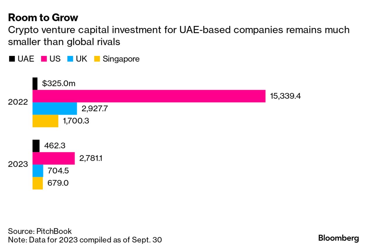 Abu Dhabi Becomes More Attractive to Crypto Industry Roiled By Crackdown -  Bloomberg