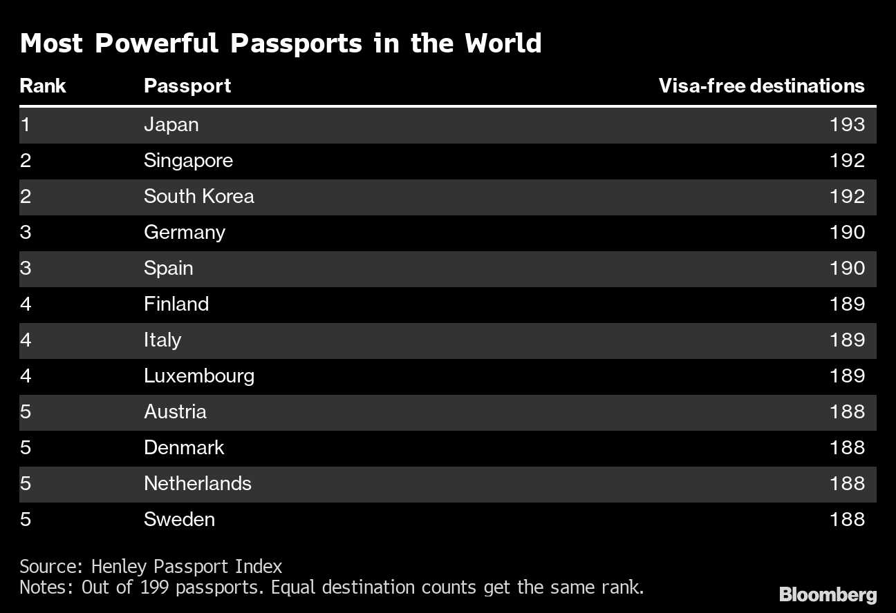 Singapore and South Korea Have the Most Powerful Passports