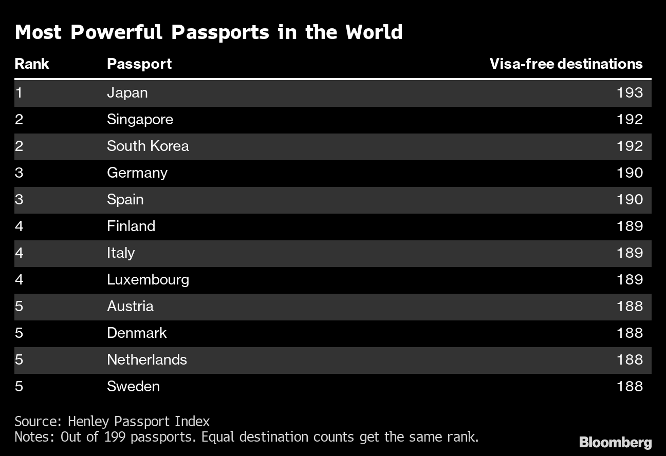 Top Ten world's most powerful passports