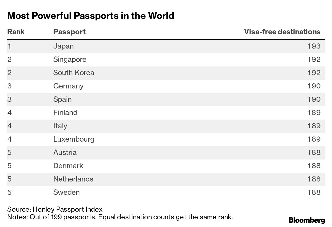 Most Powerful Passports 2023 Are Japan, Singapore, South Korea on Henley  Index - Bloomberg