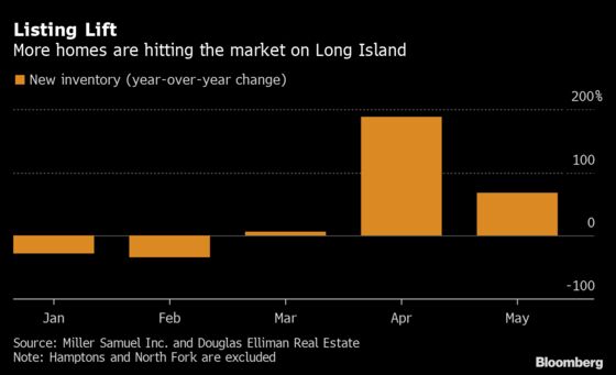 Home Listings Are Up in NYC Suburbs, Just Not as Much as Demand