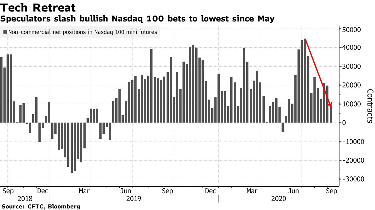 Speculators slash bullish Nasdaq 100 bets to lowest since May