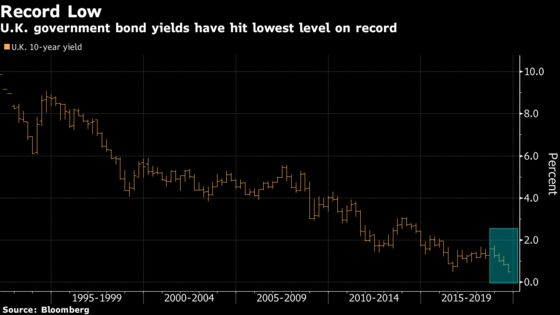 U.K. Yields Hit Record Low on Election Risk, Global Trade Woes