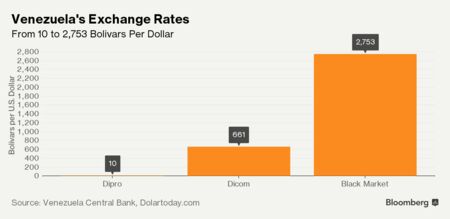 Venezuelas Currency Just Had the Biggest Monthly Collapse Ever