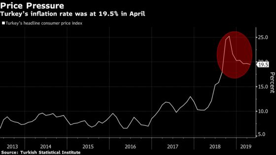 Turkish Inflation Set to Decline Sharply Soon, Albayrak Says